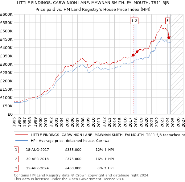 LITTLE FINDINGS, CARWINION LANE, MAWNAN SMITH, FALMOUTH, TR11 5JB: Price paid vs HM Land Registry's House Price Index