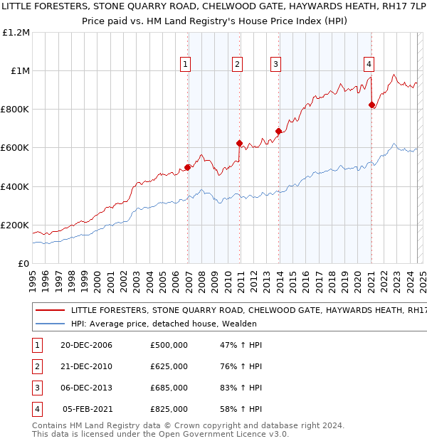 LITTLE FORESTERS, STONE QUARRY ROAD, CHELWOOD GATE, HAYWARDS HEATH, RH17 7LP: Price paid vs HM Land Registry's House Price Index