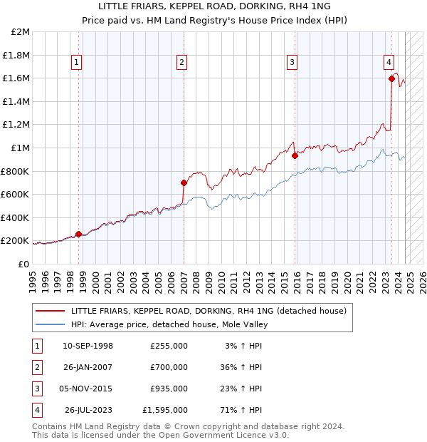 LITTLE FRIARS, KEPPEL ROAD, DORKING, RH4 1NG: Price paid vs HM Land Registry's House Price Index