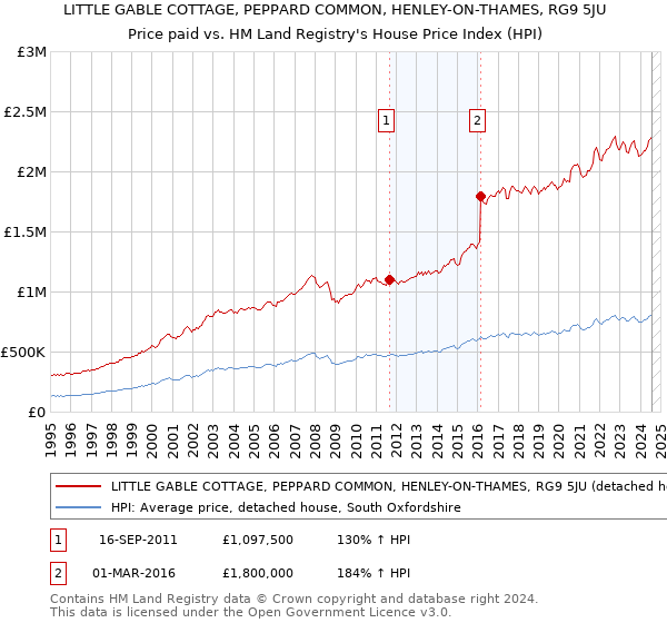 LITTLE GABLE COTTAGE, PEPPARD COMMON, HENLEY-ON-THAMES, RG9 5JU: Price paid vs HM Land Registry's House Price Index