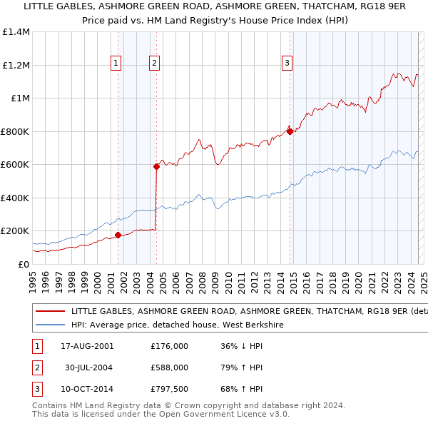 LITTLE GABLES, ASHMORE GREEN ROAD, ASHMORE GREEN, THATCHAM, RG18 9ER: Price paid vs HM Land Registry's House Price Index