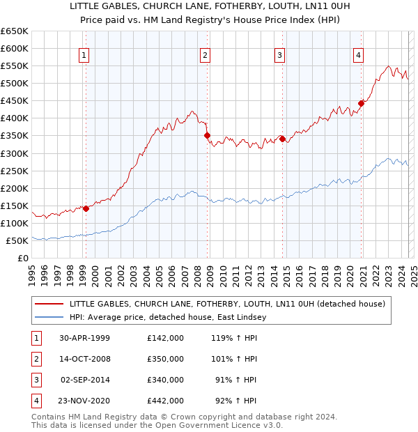 LITTLE GABLES, CHURCH LANE, FOTHERBY, LOUTH, LN11 0UH: Price paid vs HM Land Registry's House Price Index