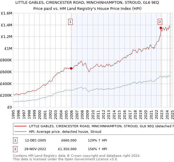 LITTLE GABLES, CIRENCESTER ROAD, MINCHINHAMPTON, STROUD, GL6 9EQ: Price paid vs HM Land Registry's House Price Index