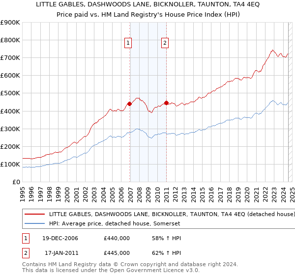 LITTLE GABLES, DASHWOODS LANE, BICKNOLLER, TAUNTON, TA4 4EQ: Price paid vs HM Land Registry's House Price Index