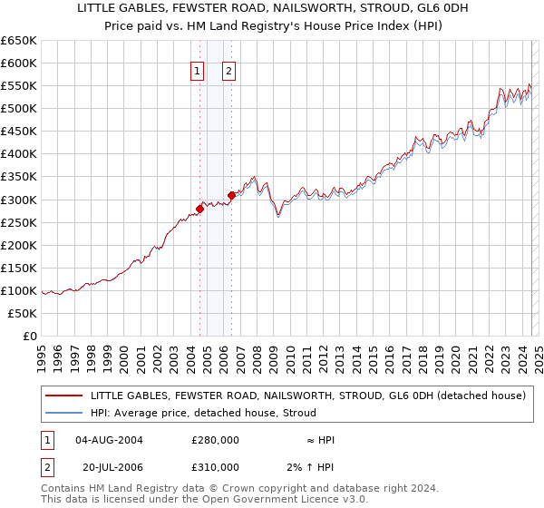 LITTLE GABLES, FEWSTER ROAD, NAILSWORTH, STROUD, GL6 0DH: Price paid vs HM Land Registry's House Price Index