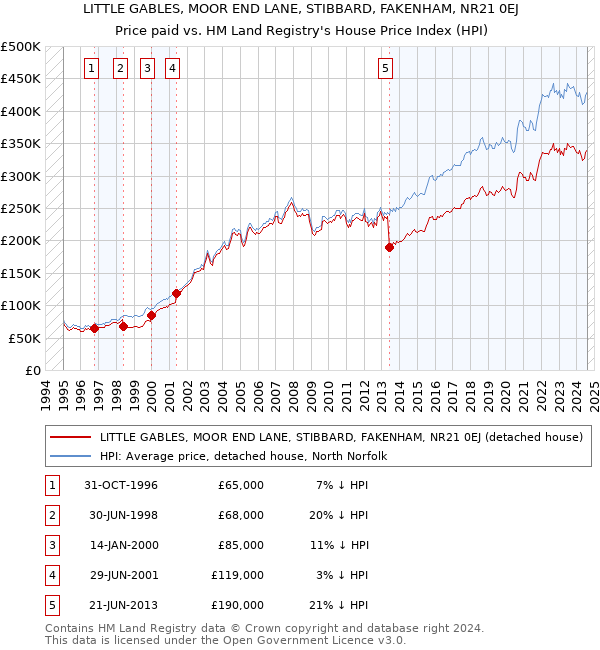 LITTLE GABLES, MOOR END LANE, STIBBARD, FAKENHAM, NR21 0EJ: Price paid vs HM Land Registry's House Price Index