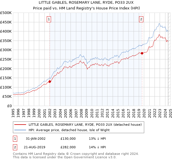 LITTLE GABLES, ROSEMARY LANE, RYDE, PO33 2UX: Price paid vs HM Land Registry's House Price Index