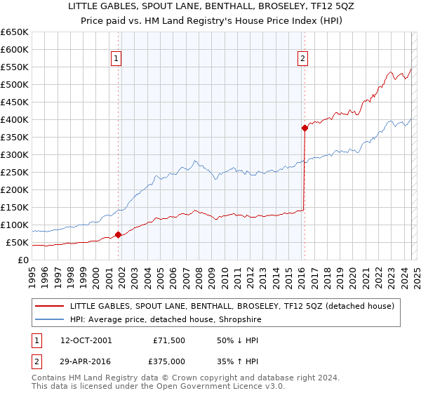 LITTLE GABLES, SPOUT LANE, BENTHALL, BROSELEY, TF12 5QZ: Price paid vs HM Land Registry's House Price Index