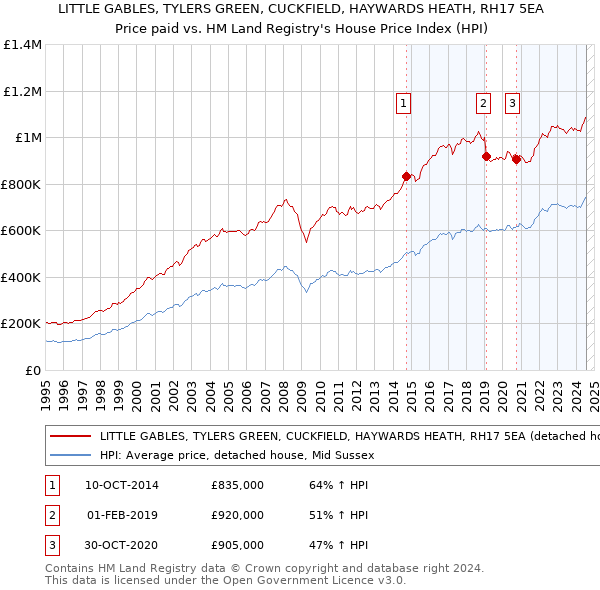 LITTLE GABLES, TYLERS GREEN, CUCKFIELD, HAYWARDS HEATH, RH17 5EA: Price paid vs HM Land Registry's House Price Index