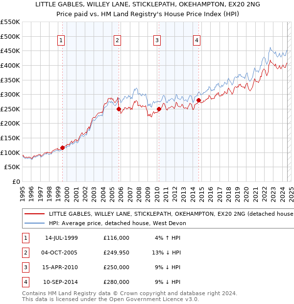 LITTLE GABLES, WILLEY LANE, STICKLEPATH, OKEHAMPTON, EX20 2NG: Price paid vs HM Land Registry's House Price Index