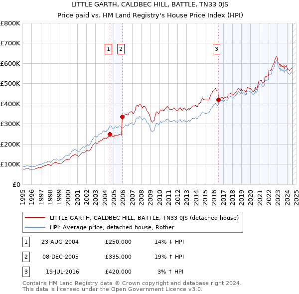 LITTLE GARTH, CALDBEC HILL, BATTLE, TN33 0JS: Price paid vs HM Land Registry's House Price Index