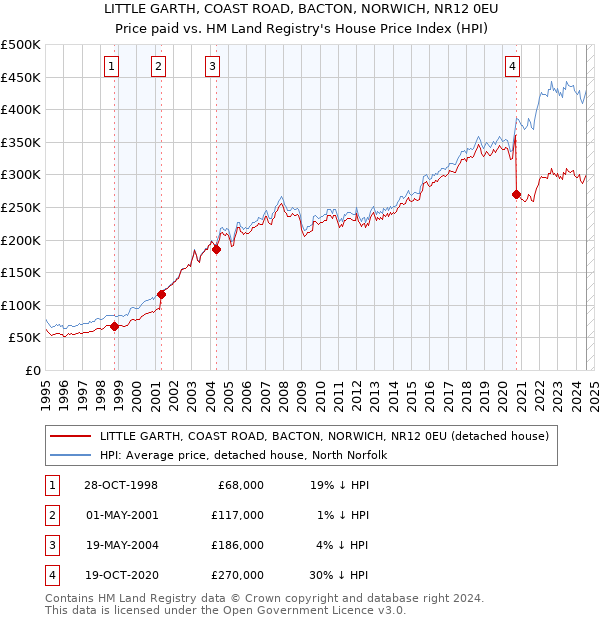 LITTLE GARTH, COAST ROAD, BACTON, NORWICH, NR12 0EU: Price paid vs HM Land Registry's House Price Index