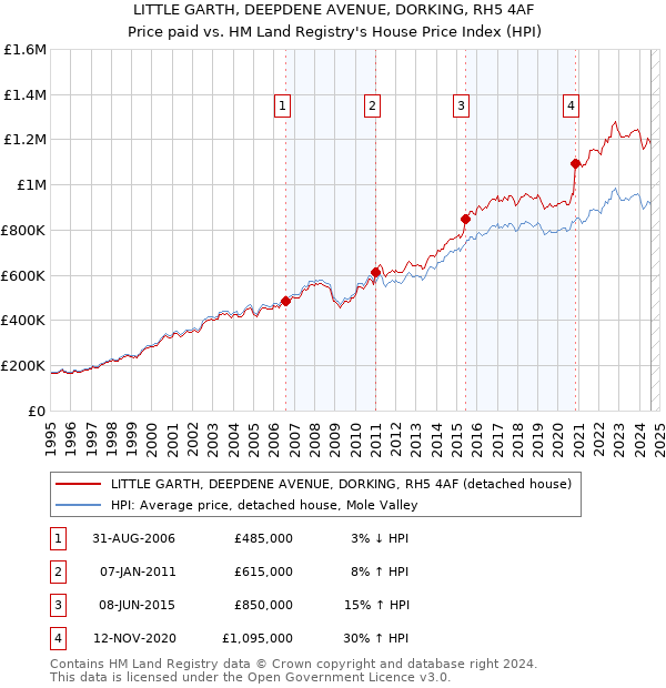 LITTLE GARTH, DEEPDENE AVENUE, DORKING, RH5 4AF: Price paid vs HM Land Registry's House Price Index