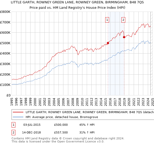 LITTLE GARTH, ROWNEY GREEN LANE, ROWNEY GREEN, BIRMINGHAM, B48 7QS: Price paid vs HM Land Registry's House Price Index