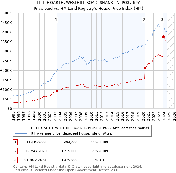 LITTLE GARTH, WESTHILL ROAD, SHANKLIN, PO37 6PY: Price paid vs HM Land Registry's House Price Index