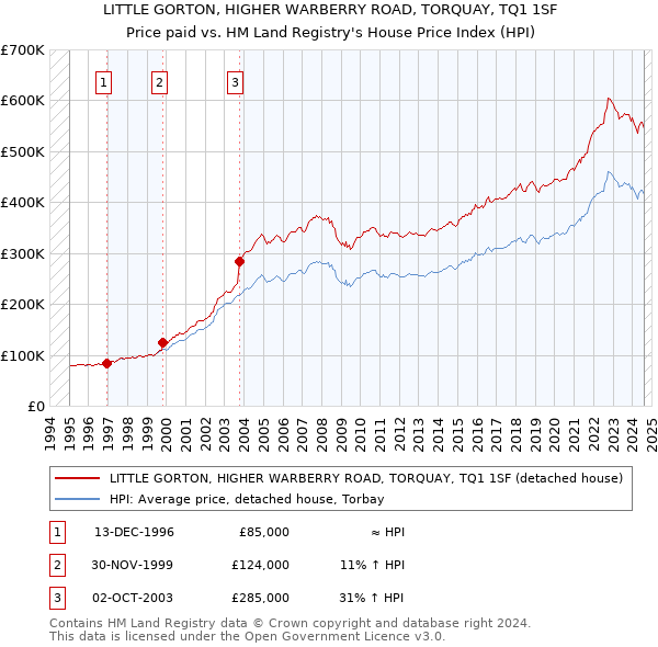 LITTLE GORTON, HIGHER WARBERRY ROAD, TORQUAY, TQ1 1SF: Price paid vs HM Land Registry's House Price Index