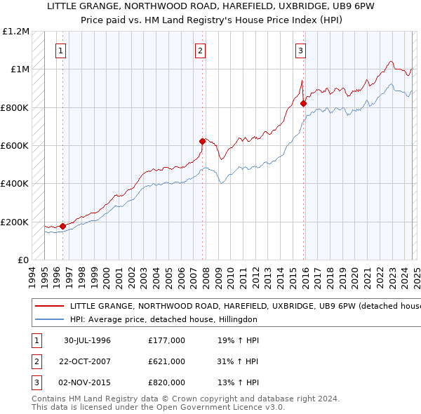 LITTLE GRANGE, NORTHWOOD ROAD, HAREFIELD, UXBRIDGE, UB9 6PW: Price paid vs HM Land Registry's House Price Index