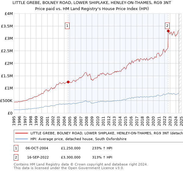 LITTLE GREBE, BOLNEY ROAD, LOWER SHIPLAKE, HENLEY-ON-THAMES, RG9 3NT: Price paid vs HM Land Registry's House Price Index