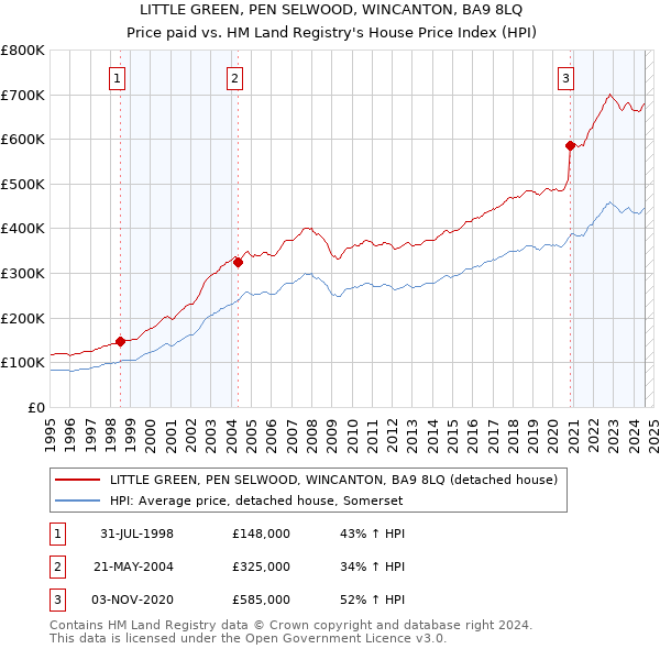 LITTLE GREEN, PEN SELWOOD, WINCANTON, BA9 8LQ: Price paid vs HM Land Registry's House Price Index