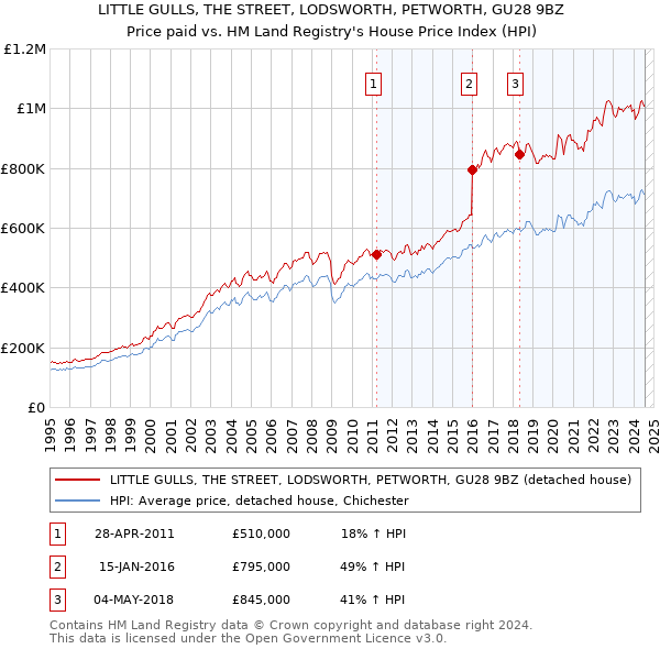 LITTLE GULLS, THE STREET, LODSWORTH, PETWORTH, GU28 9BZ: Price paid vs HM Land Registry's House Price Index