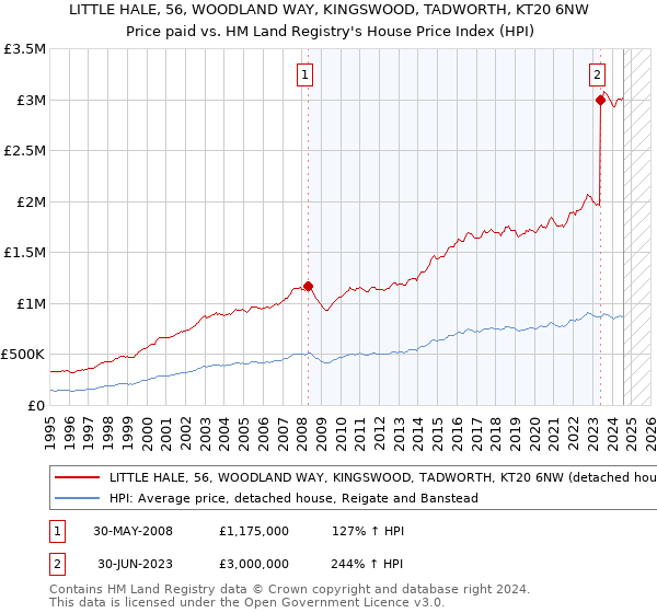 LITTLE HALE, 56, WOODLAND WAY, KINGSWOOD, TADWORTH, KT20 6NW: Price paid vs HM Land Registry's House Price Index