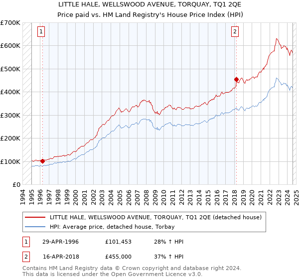 LITTLE HALE, WELLSWOOD AVENUE, TORQUAY, TQ1 2QE: Price paid vs HM Land Registry's House Price Index