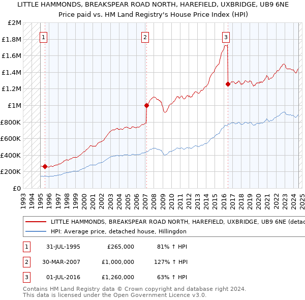 LITTLE HAMMONDS, BREAKSPEAR ROAD NORTH, HAREFIELD, UXBRIDGE, UB9 6NE: Price paid vs HM Land Registry's House Price Index