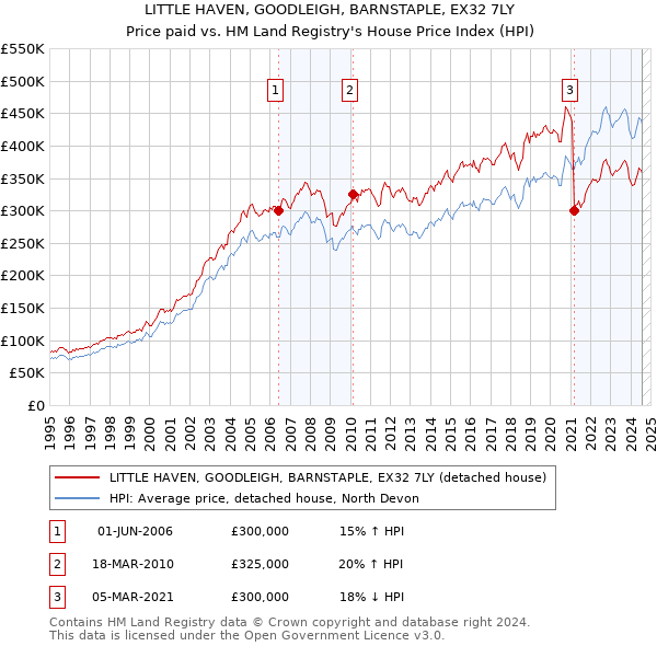 LITTLE HAVEN, GOODLEIGH, BARNSTAPLE, EX32 7LY: Price paid vs HM Land Registry's House Price Index