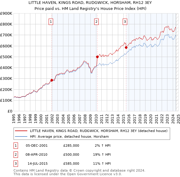 LITTLE HAVEN, KINGS ROAD, RUDGWICK, HORSHAM, RH12 3EY: Price paid vs HM Land Registry's House Price Index