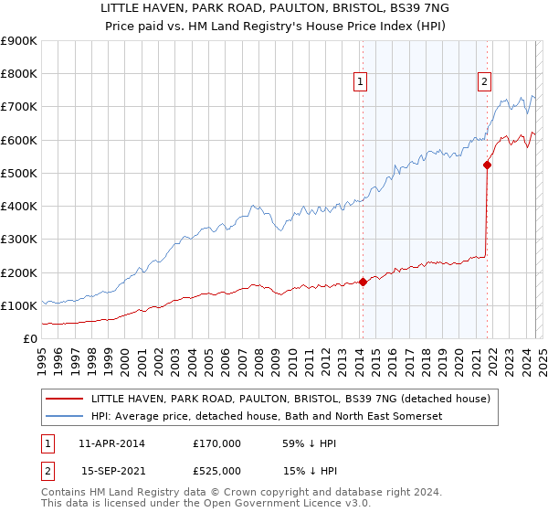 LITTLE HAVEN, PARK ROAD, PAULTON, BRISTOL, BS39 7NG: Price paid vs HM Land Registry's House Price Index