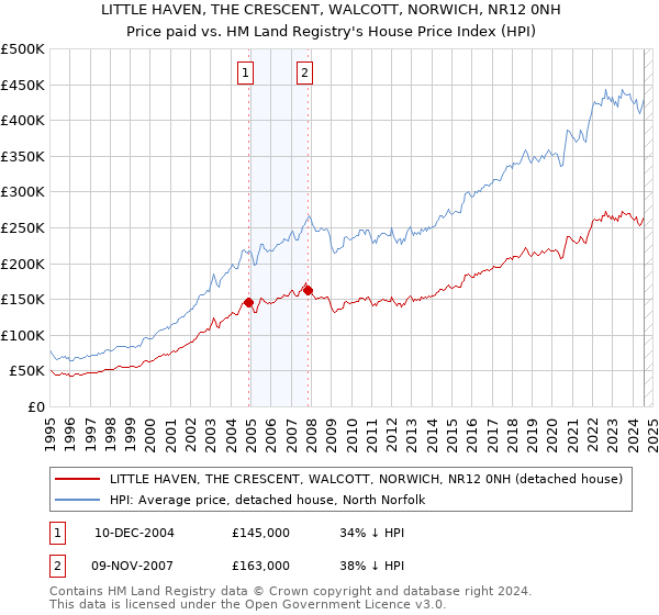 LITTLE HAVEN, THE CRESCENT, WALCOTT, NORWICH, NR12 0NH: Price paid vs HM Land Registry's House Price Index