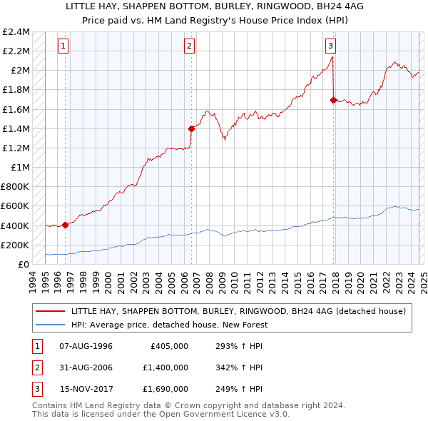 LITTLE HAY, SHAPPEN BOTTOM, BURLEY, RINGWOOD, BH24 4AG: Price paid vs HM Land Registry's House Price Index