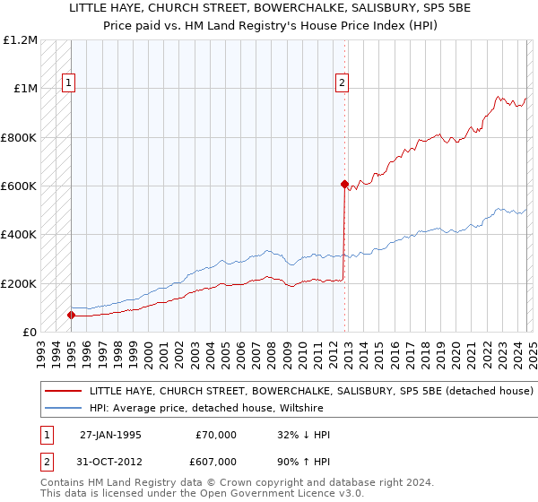 LITTLE HAYE, CHURCH STREET, BOWERCHALKE, SALISBURY, SP5 5BE: Price paid vs HM Land Registry's House Price Index