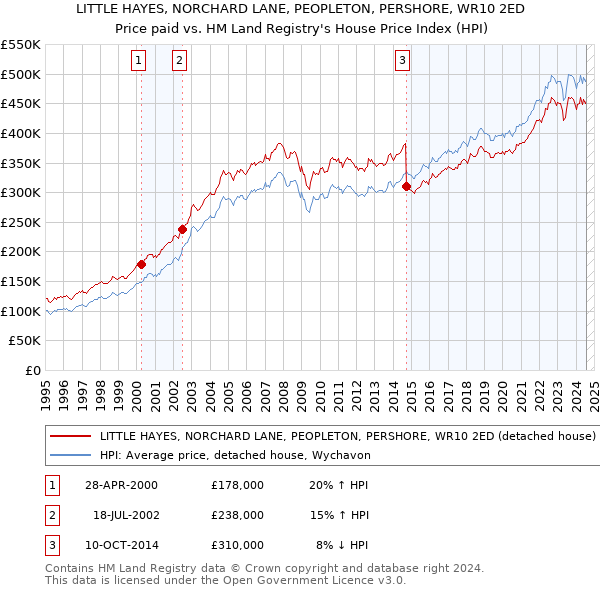 LITTLE HAYES, NORCHARD LANE, PEOPLETON, PERSHORE, WR10 2ED: Price paid vs HM Land Registry's House Price Index