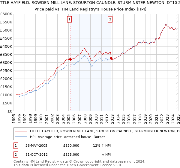 LITTLE HAYFIELD, ROWDEN MILL LANE, STOURTON CAUNDLE, STURMINSTER NEWTON, DT10 2JT: Price paid vs HM Land Registry's House Price Index