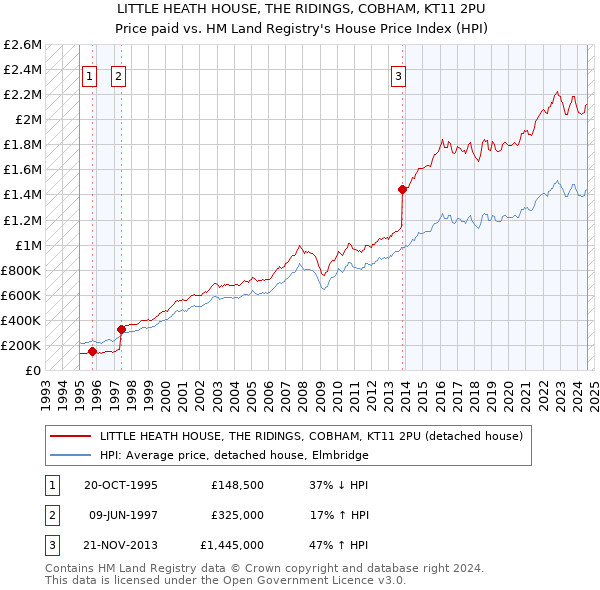 LITTLE HEATH HOUSE, THE RIDINGS, COBHAM, KT11 2PU: Price paid vs HM Land Registry's House Price Index