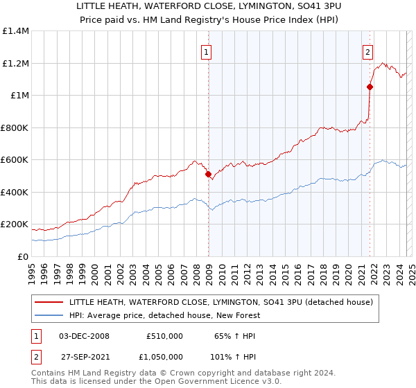 LITTLE HEATH, WATERFORD CLOSE, LYMINGTON, SO41 3PU: Price paid vs HM Land Registry's House Price Index