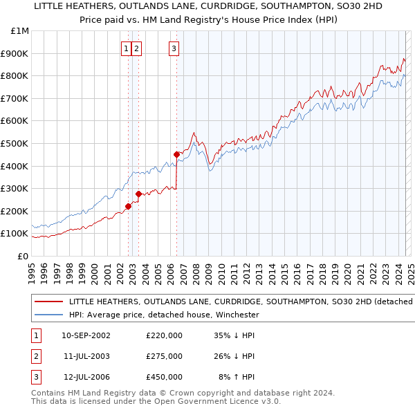 LITTLE HEATHERS, OUTLANDS LANE, CURDRIDGE, SOUTHAMPTON, SO30 2HD: Price paid vs HM Land Registry's House Price Index