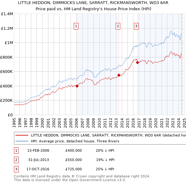 LITTLE HEDDON, DIMMOCKS LANE, SARRATT, RICKMANSWORTH, WD3 6AR: Price paid vs HM Land Registry's House Price Index