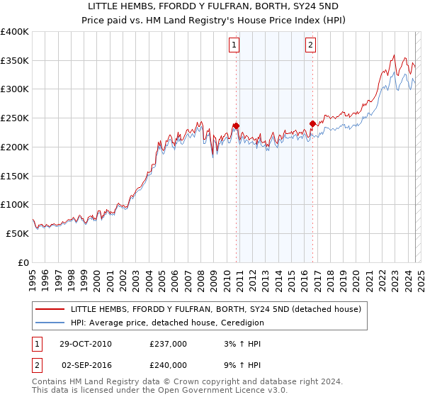 LITTLE HEMBS, FFORDD Y FULFRAN, BORTH, SY24 5ND: Price paid vs HM Land Registry's House Price Index