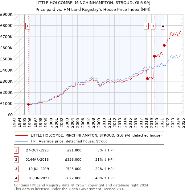 LITTLE HOLCOMBE, MINCHINHAMPTON, STROUD, GL6 9AJ: Price paid vs HM Land Registry's House Price Index