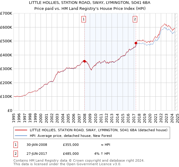 LITTLE HOLLIES, STATION ROAD, SWAY, LYMINGTON, SO41 6BA: Price paid vs HM Land Registry's House Price Index