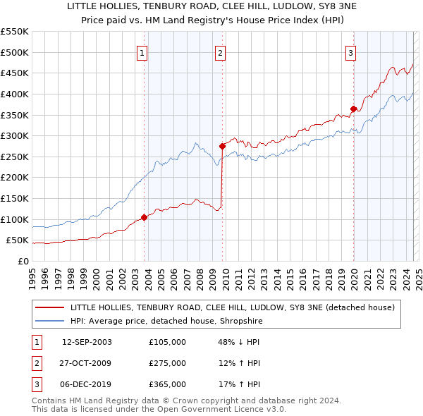 LITTLE HOLLIES, TENBURY ROAD, CLEE HILL, LUDLOW, SY8 3NE: Price paid vs HM Land Registry's House Price Index