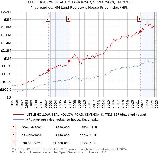 LITTLE HOLLOW, SEAL HOLLOW ROAD, SEVENOAKS, TN13 3SF: Price paid vs HM Land Registry's House Price Index