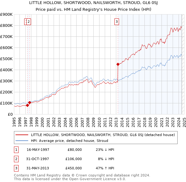 LITTLE HOLLOW, SHORTWOOD, NAILSWORTH, STROUD, GL6 0SJ: Price paid vs HM Land Registry's House Price Index