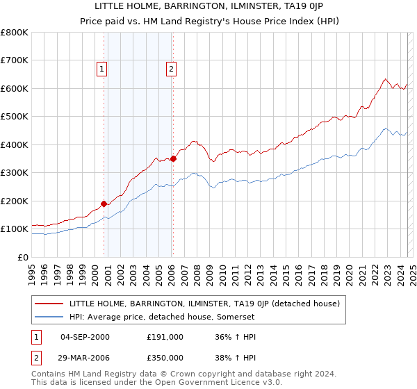 LITTLE HOLME, BARRINGTON, ILMINSTER, TA19 0JP: Price paid vs HM Land Registry's House Price Index