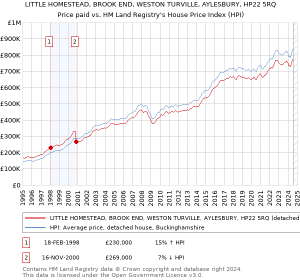 LITTLE HOMESTEAD, BROOK END, WESTON TURVILLE, AYLESBURY, HP22 5RQ: Price paid vs HM Land Registry's House Price Index