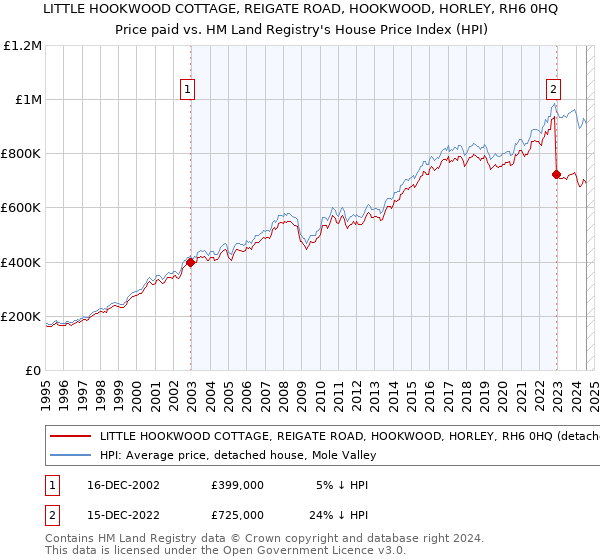 LITTLE HOOKWOOD COTTAGE, REIGATE ROAD, HOOKWOOD, HORLEY, RH6 0HQ: Price paid vs HM Land Registry's House Price Index