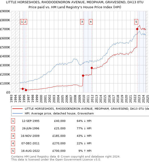 LITTLE HORSESHOES, RHODODENDRON AVENUE, MEOPHAM, GRAVESEND, DA13 0TU: Price paid vs HM Land Registry's House Price Index