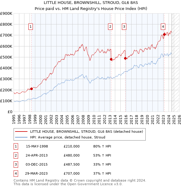 LITTLE HOUSE, BROWNSHILL, STROUD, GL6 8AS: Price paid vs HM Land Registry's House Price Index